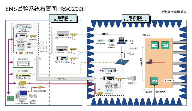 EMS測試系統
